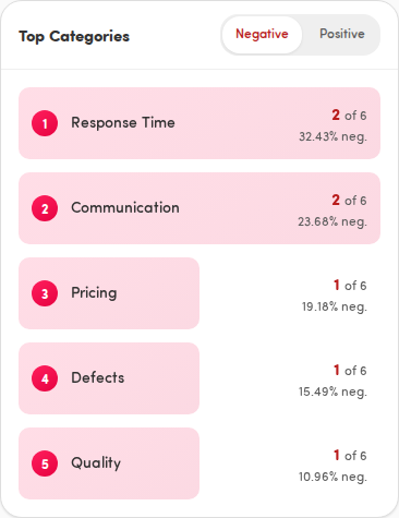 The Top Categories card with the Negative/Positive toggle and ranked categories